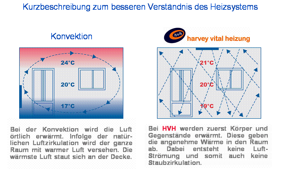 Eine Infrarotheizung im Badezimmer wirkt sich positiv auf die Gesundheit aus, da diese keine Staubaufwirbelungen verursacht